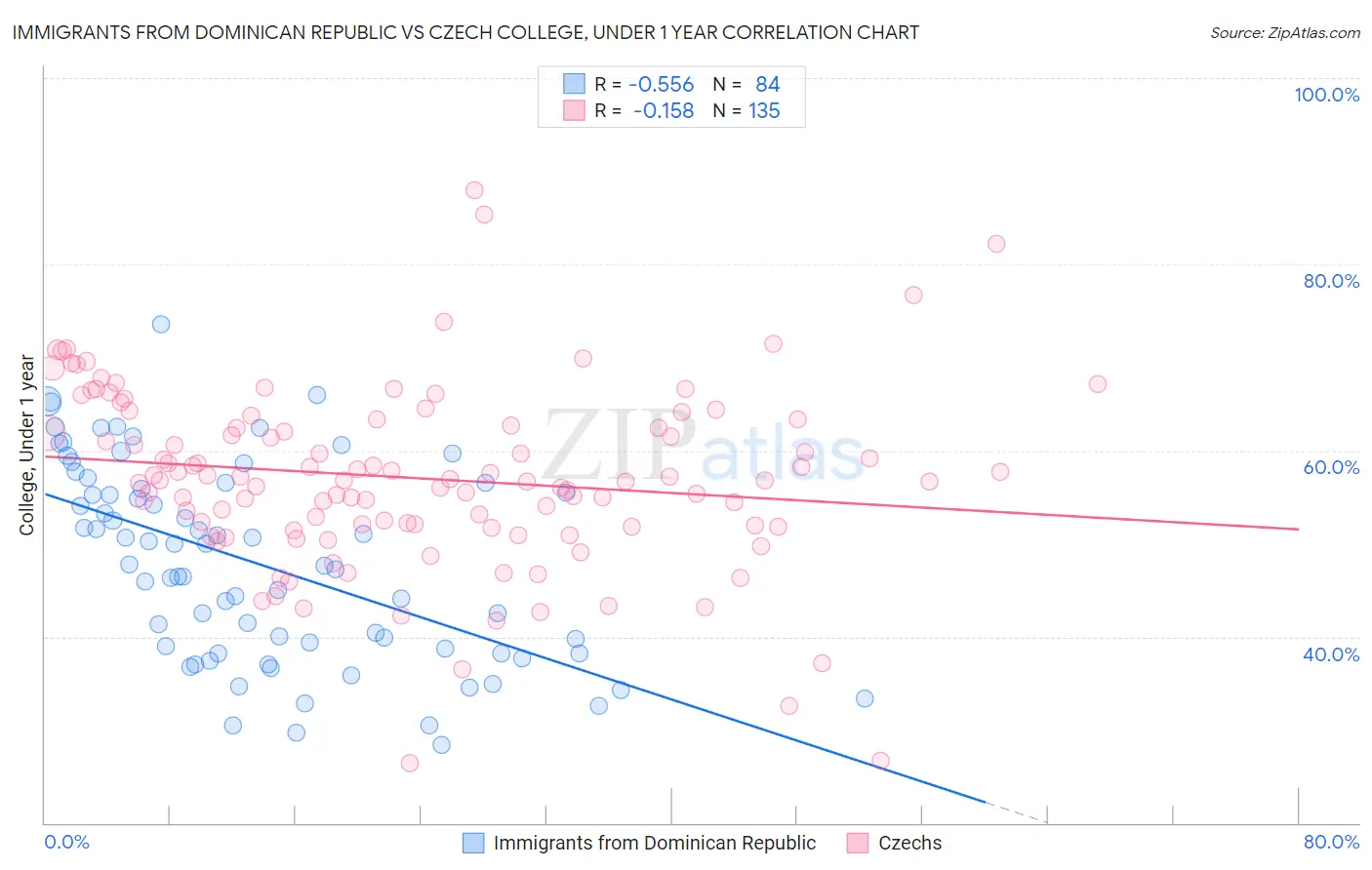 Immigrants from Dominican Republic vs Czech College, Under 1 year