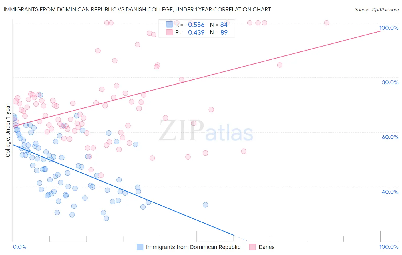 Immigrants from Dominican Republic vs Danish College, Under 1 year