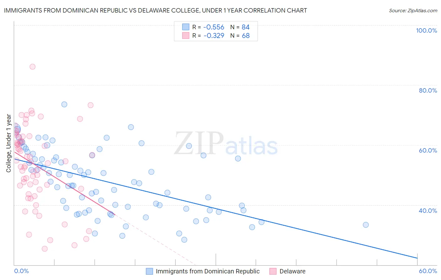 Immigrants from Dominican Republic vs Delaware College, Under 1 year
