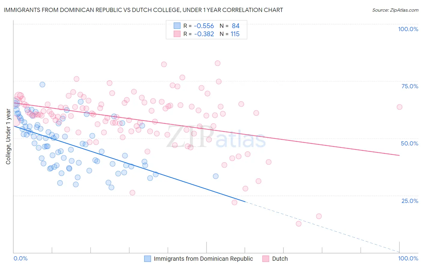 Immigrants from Dominican Republic vs Dutch College, Under 1 year