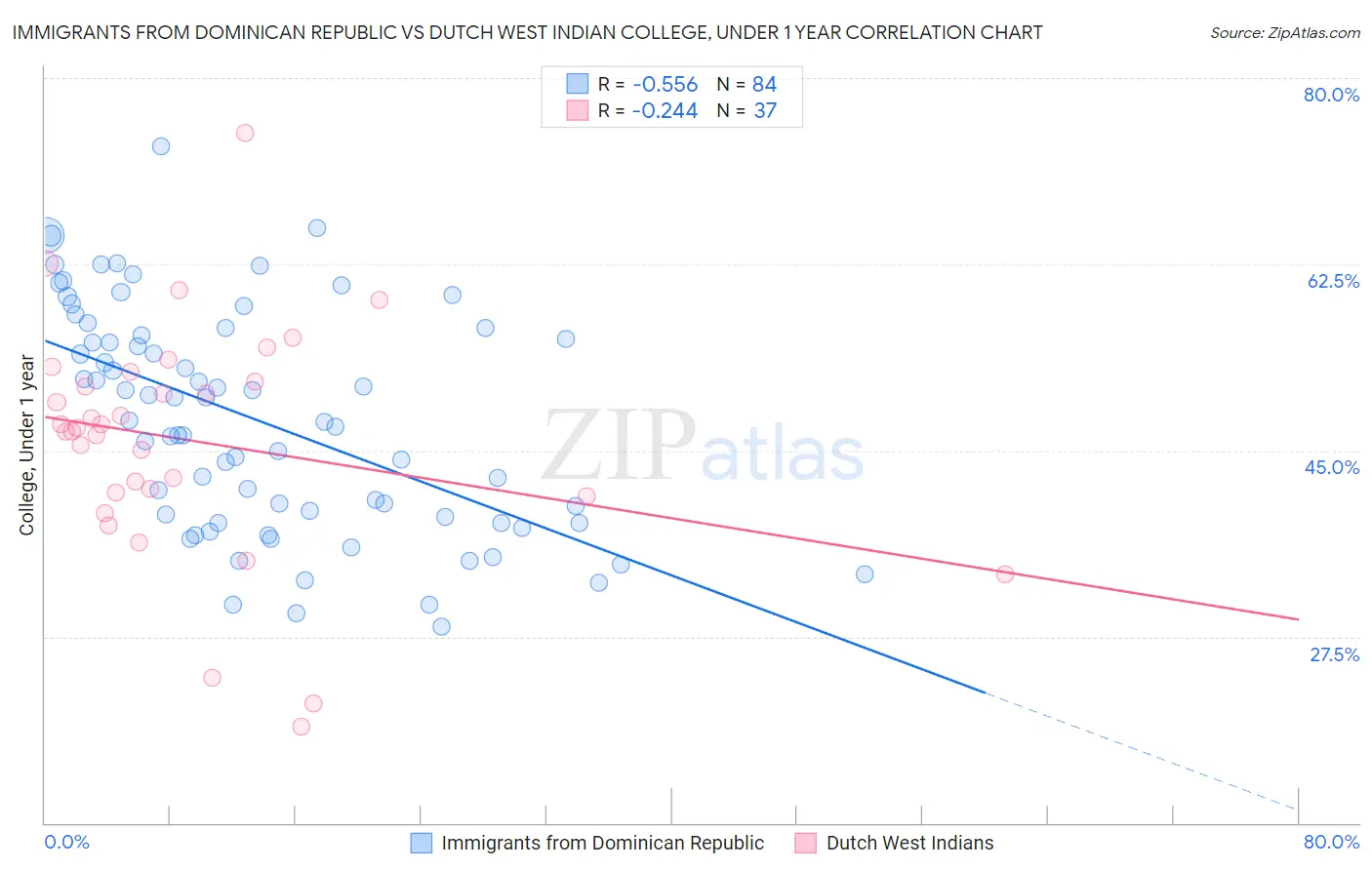 Immigrants from Dominican Republic vs Dutch West Indian College, Under 1 year