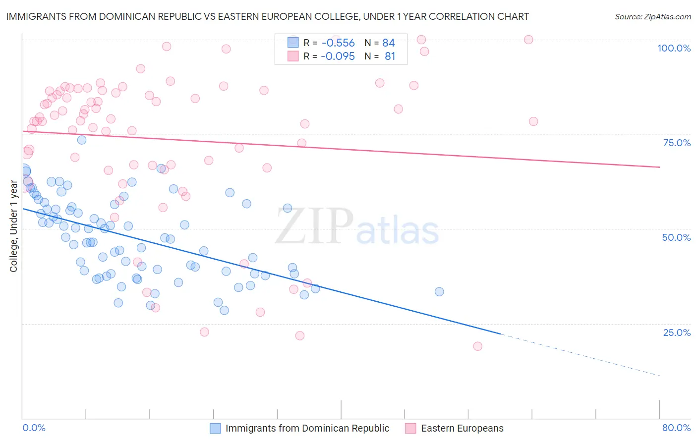 Immigrants from Dominican Republic vs Eastern European College, Under 1 year