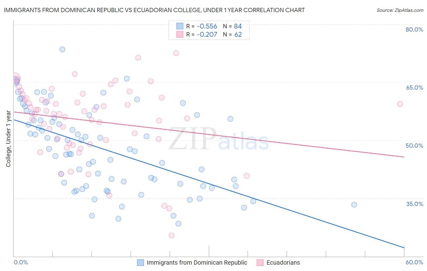 Immigrants from Dominican Republic vs Ecuadorian College, Under 1 year