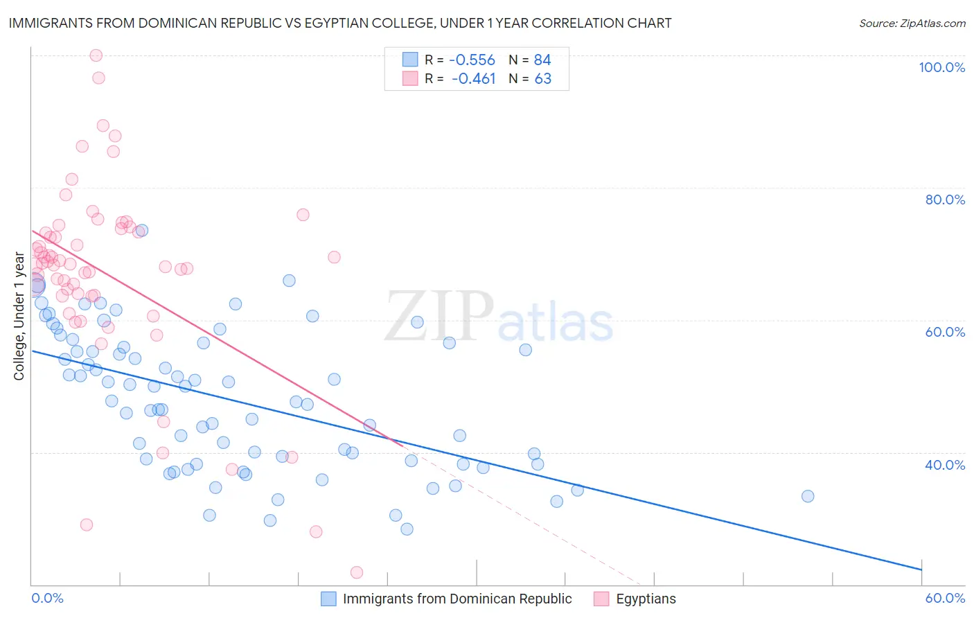 Immigrants from Dominican Republic vs Egyptian College, Under 1 year