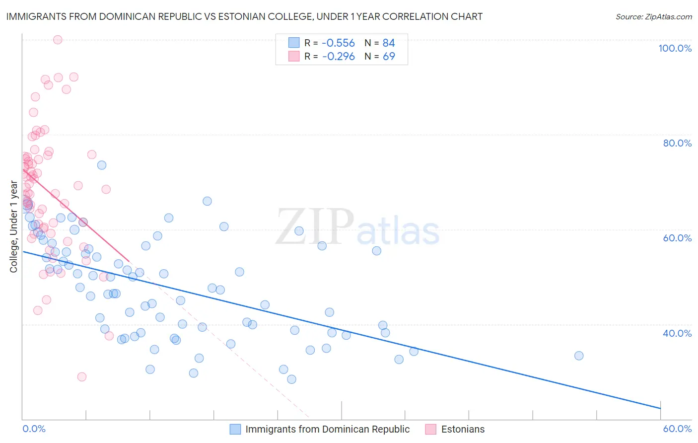 Immigrants from Dominican Republic vs Estonian College, Under 1 year