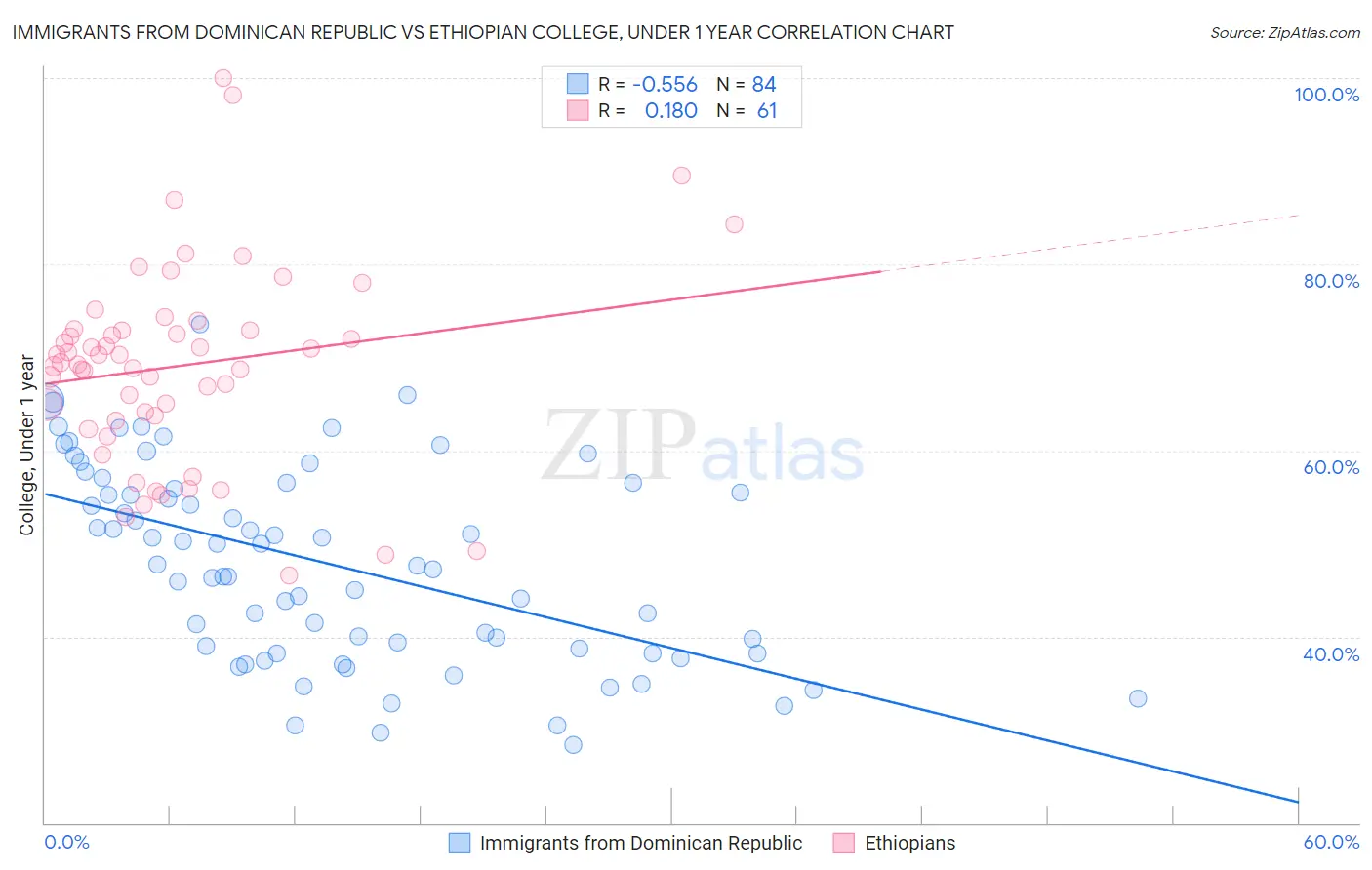 Immigrants from Dominican Republic vs Ethiopian College, Under 1 year