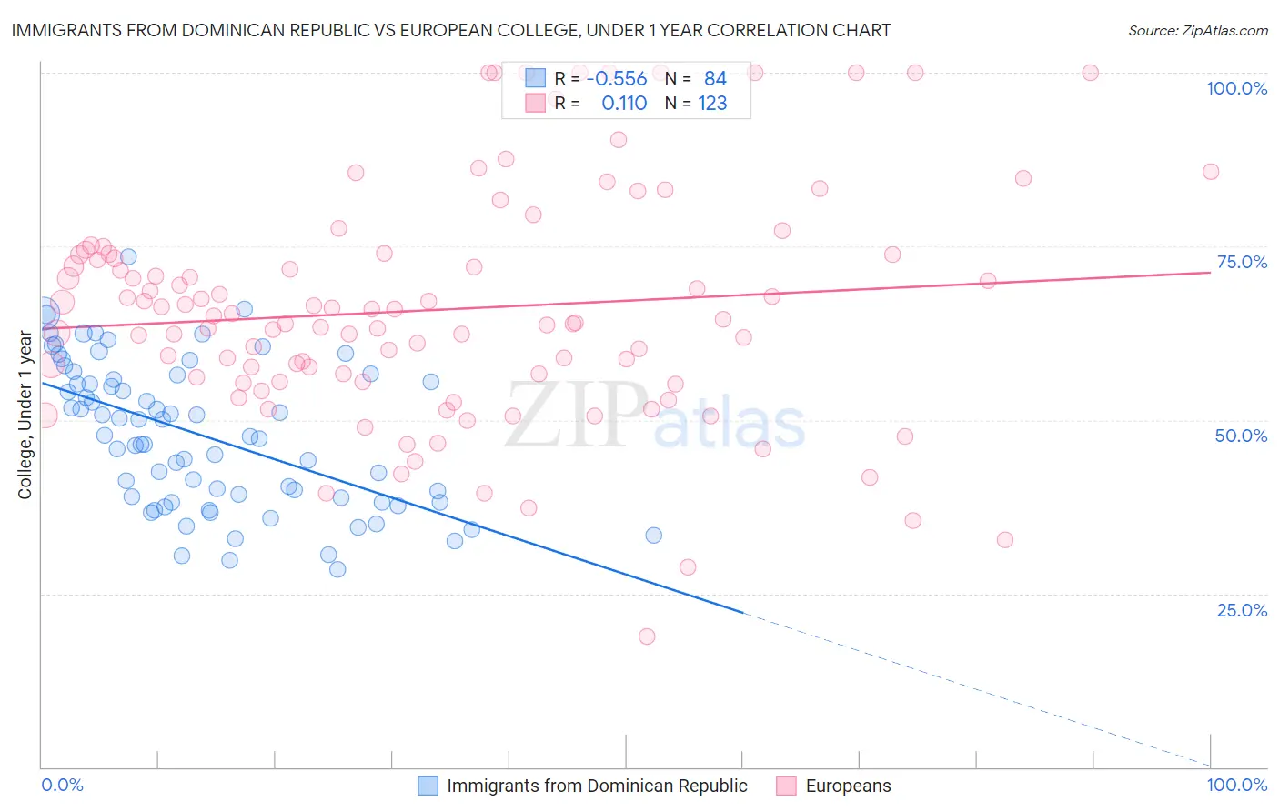 Immigrants from Dominican Republic vs European College, Under 1 year