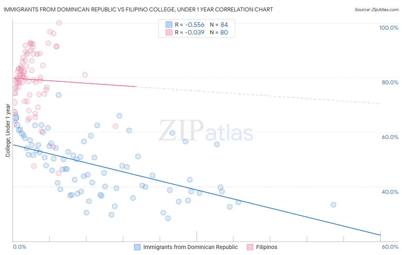 Immigrants from Dominican Republic vs Filipino College, Under 1 year