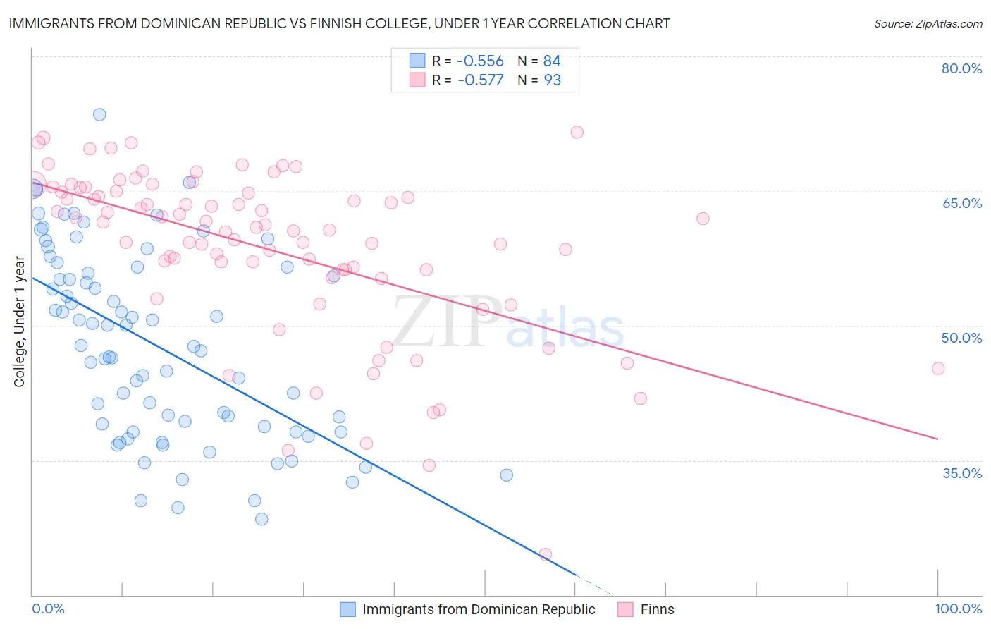 Immigrants from Dominican Republic vs Finnish College, Under 1 year