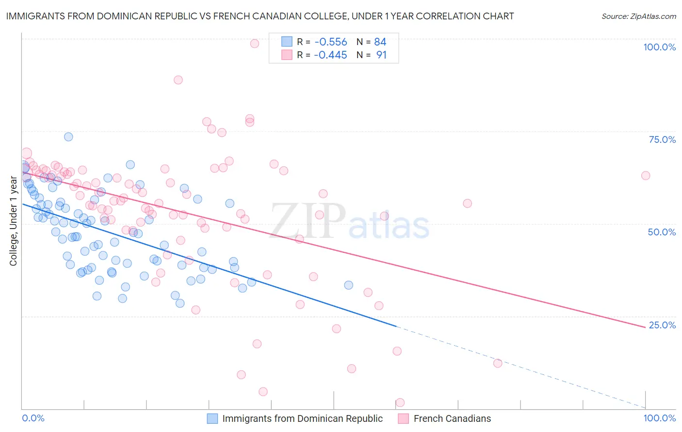 Immigrants from Dominican Republic vs French Canadian College, Under 1 year