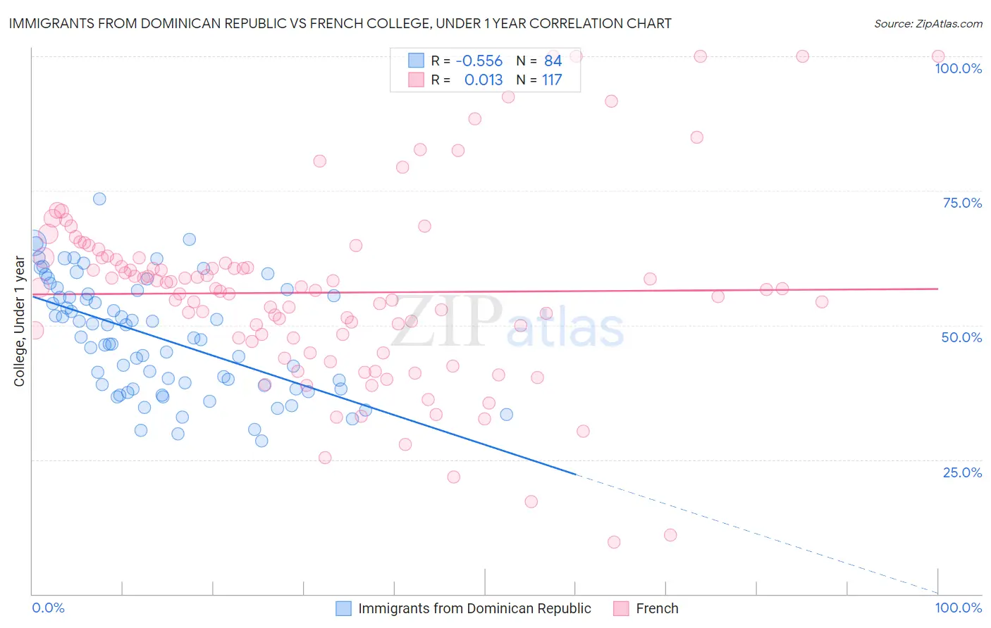 Immigrants from Dominican Republic vs French College, Under 1 year