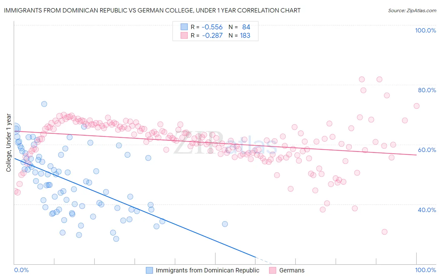Immigrants from Dominican Republic vs German College, Under 1 year