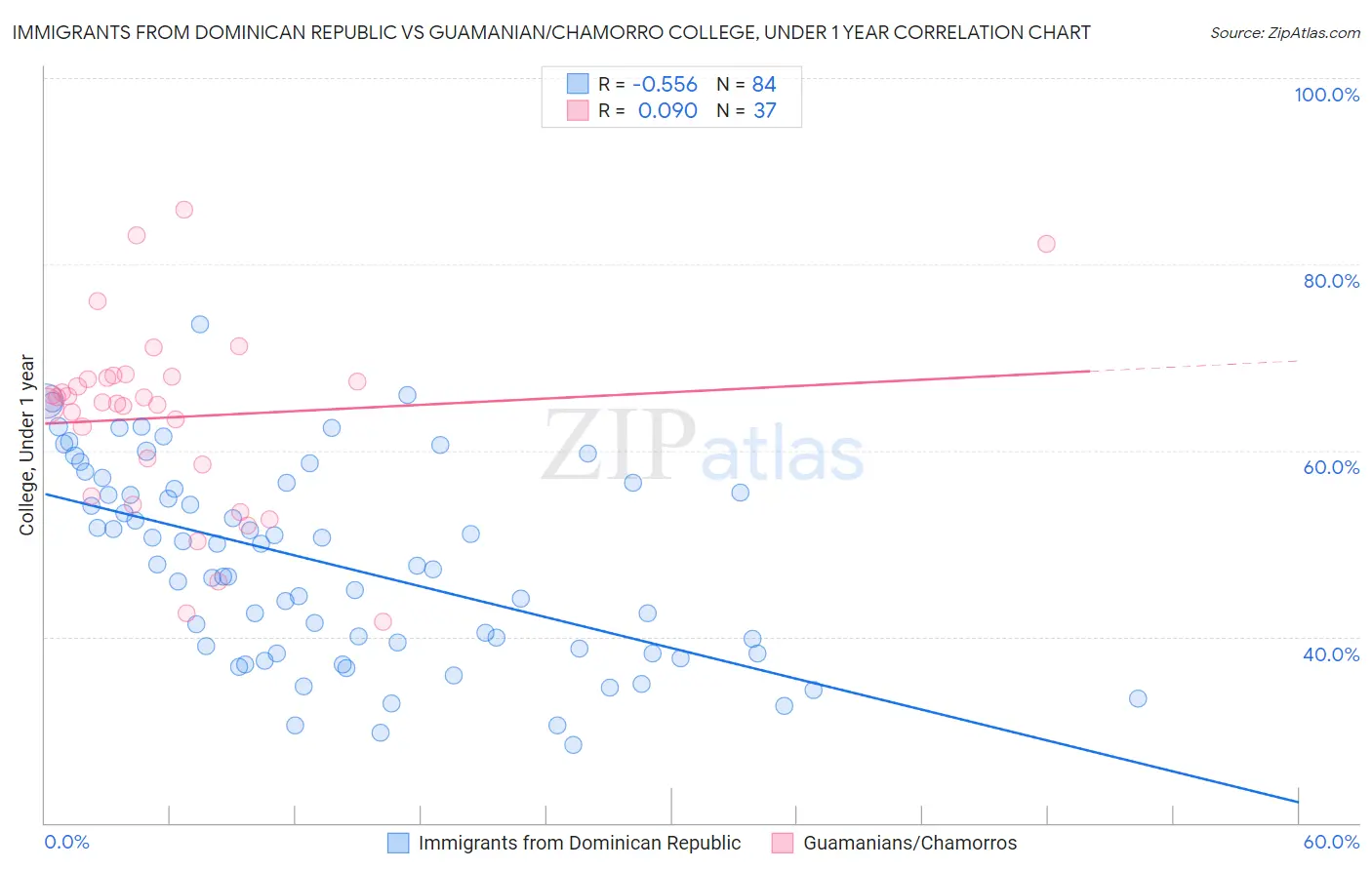 Immigrants from Dominican Republic vs Guamanian/Chamorro College, Under 1 year