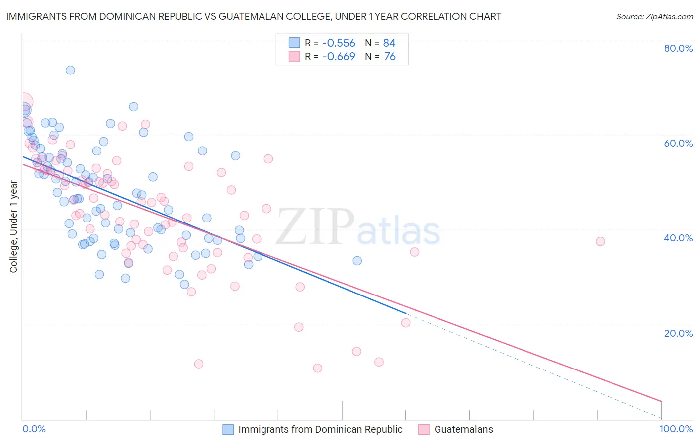 Immigrants from Dominican Republic vs Guatemalan College, Under 1 year