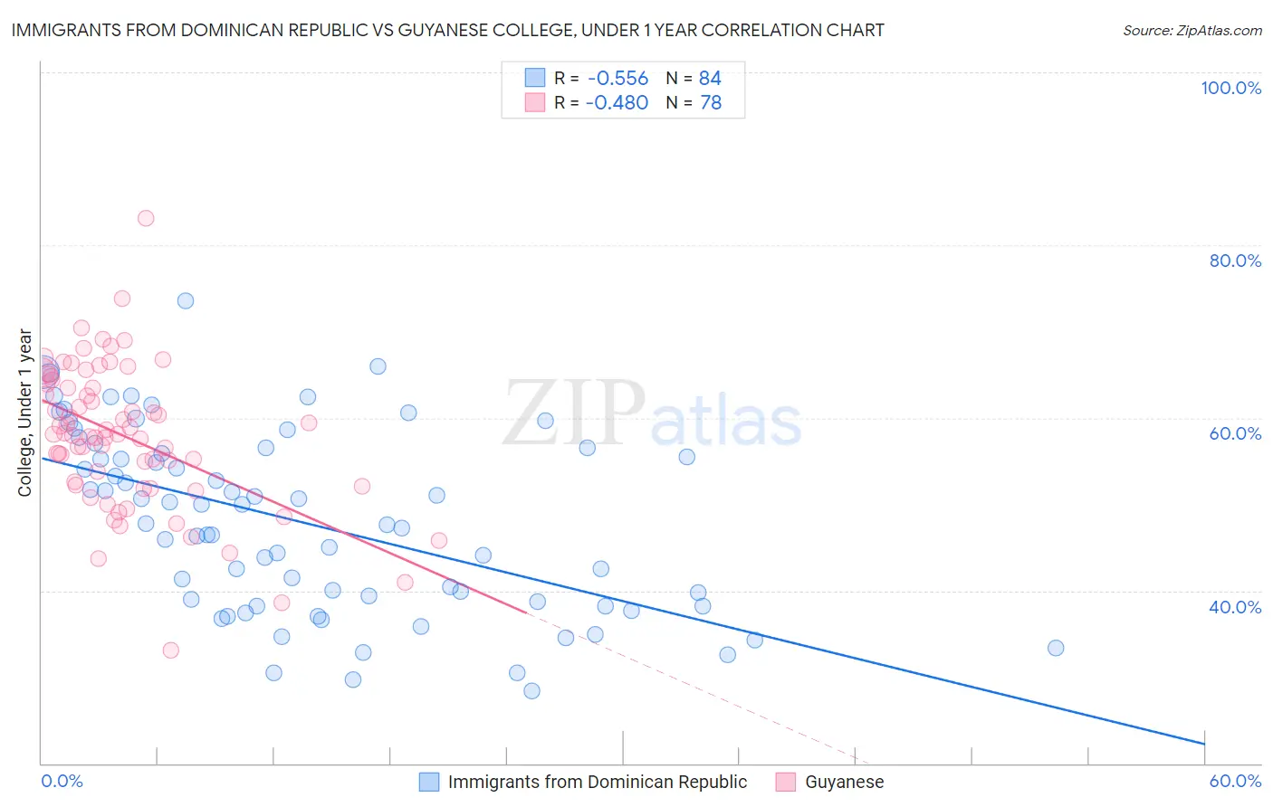 Immigrants from Dominican Republic vs Guyanese College, Under 1 year