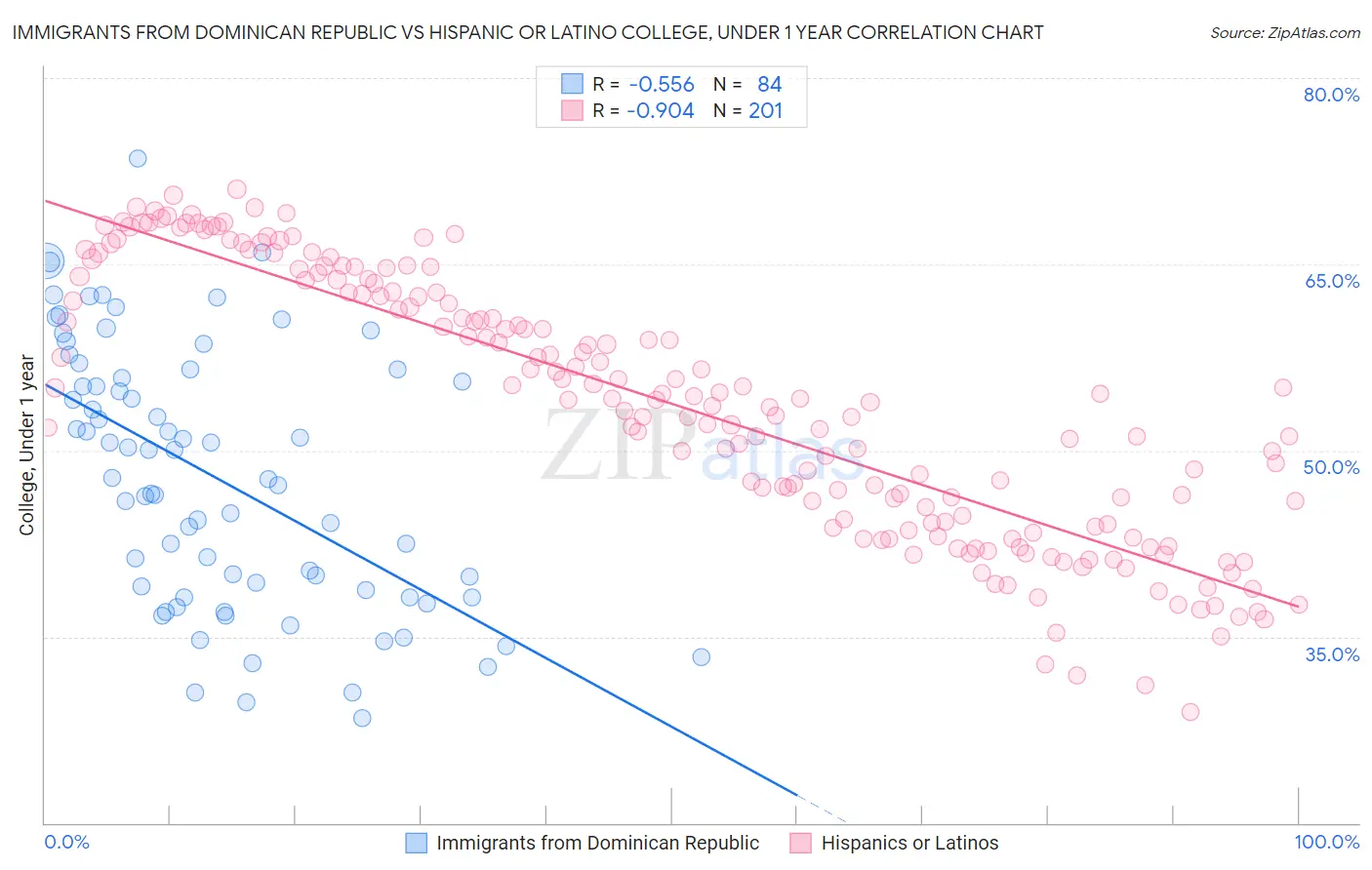 Immigrants from Dominican Republic vs Hispanic or Latino College, Under 1 year