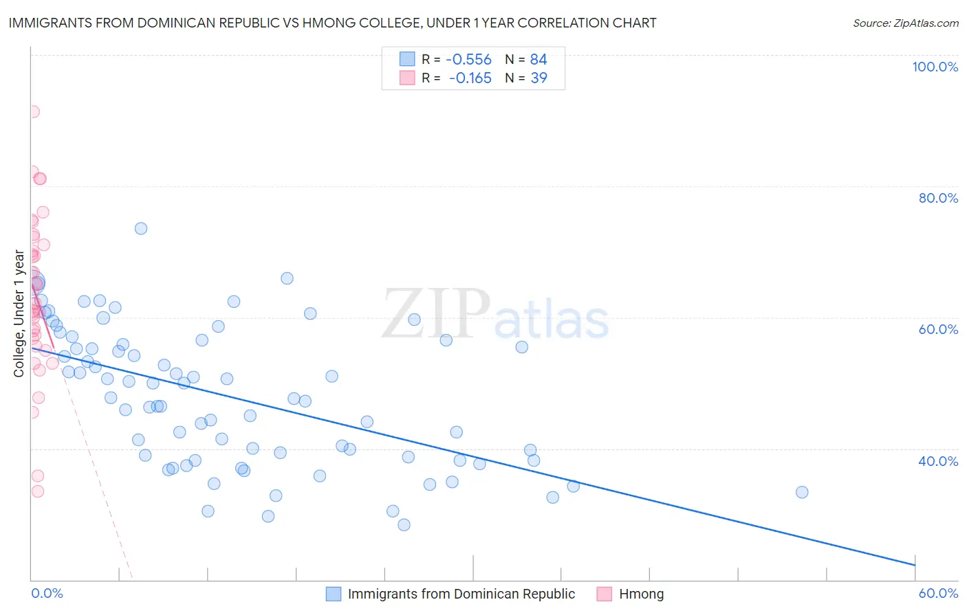 Immigrants from Dominican Republic vs Hmong College, Under 1 year