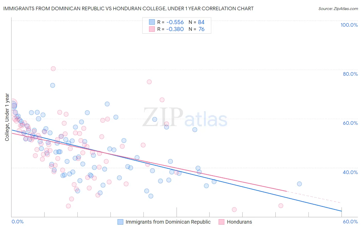 Immigrants from Dominican Republic vs Honduran College, Under 1 year