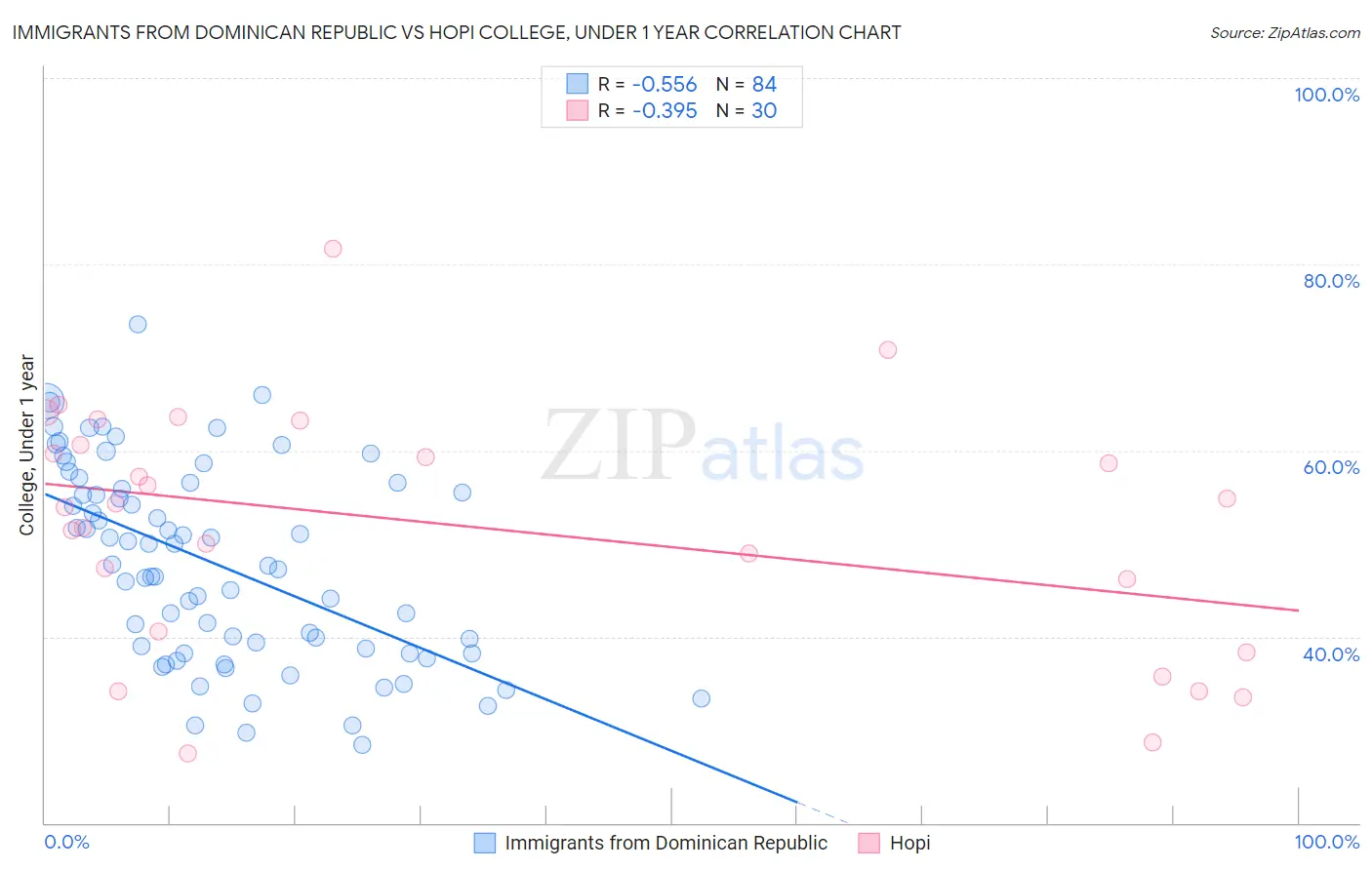 Immigrants from Dominican Republic vs Hopi College, Under 1 year