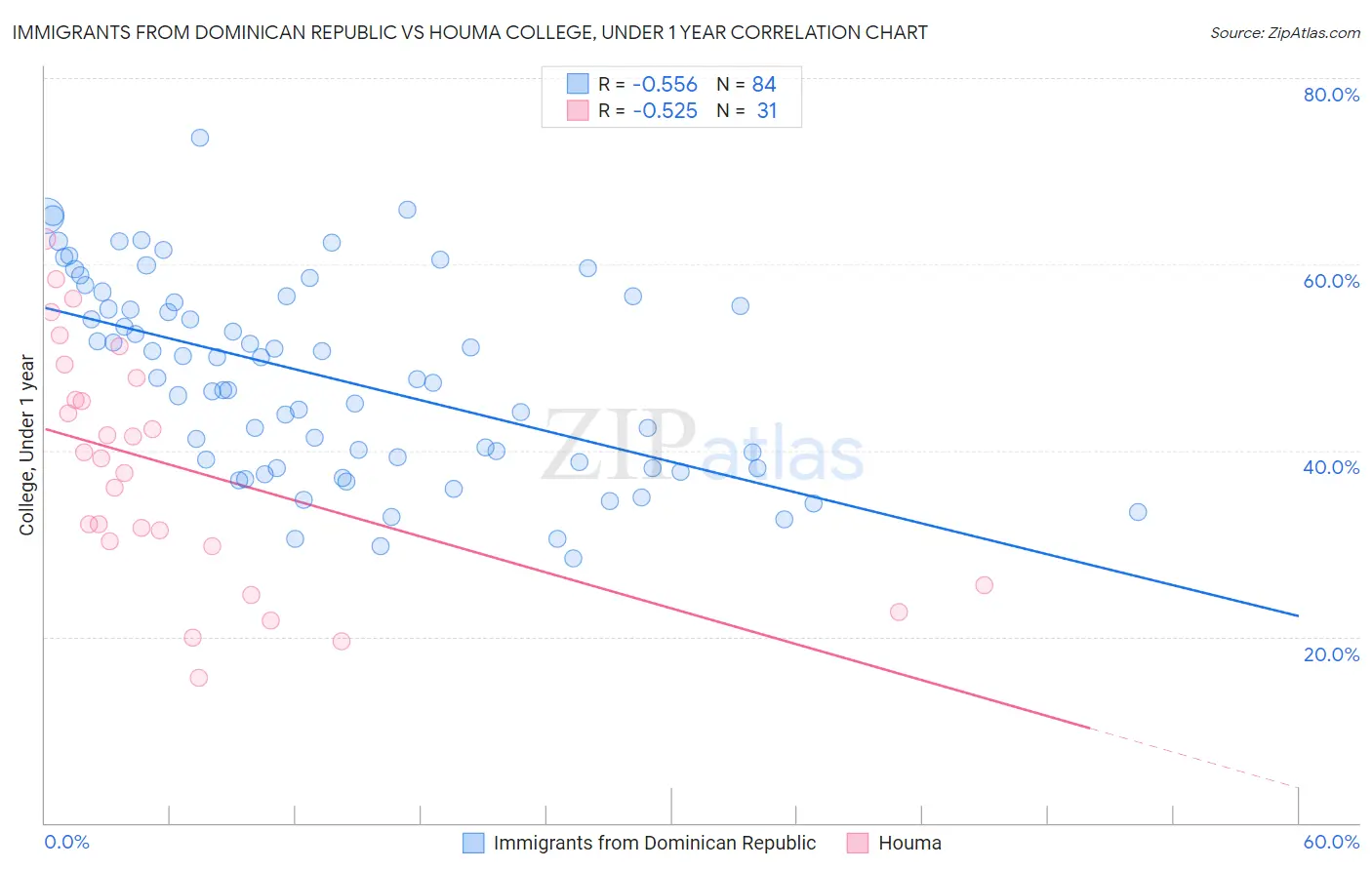 Immigrants from Dominican Republic vs Houma College, Under 1 year