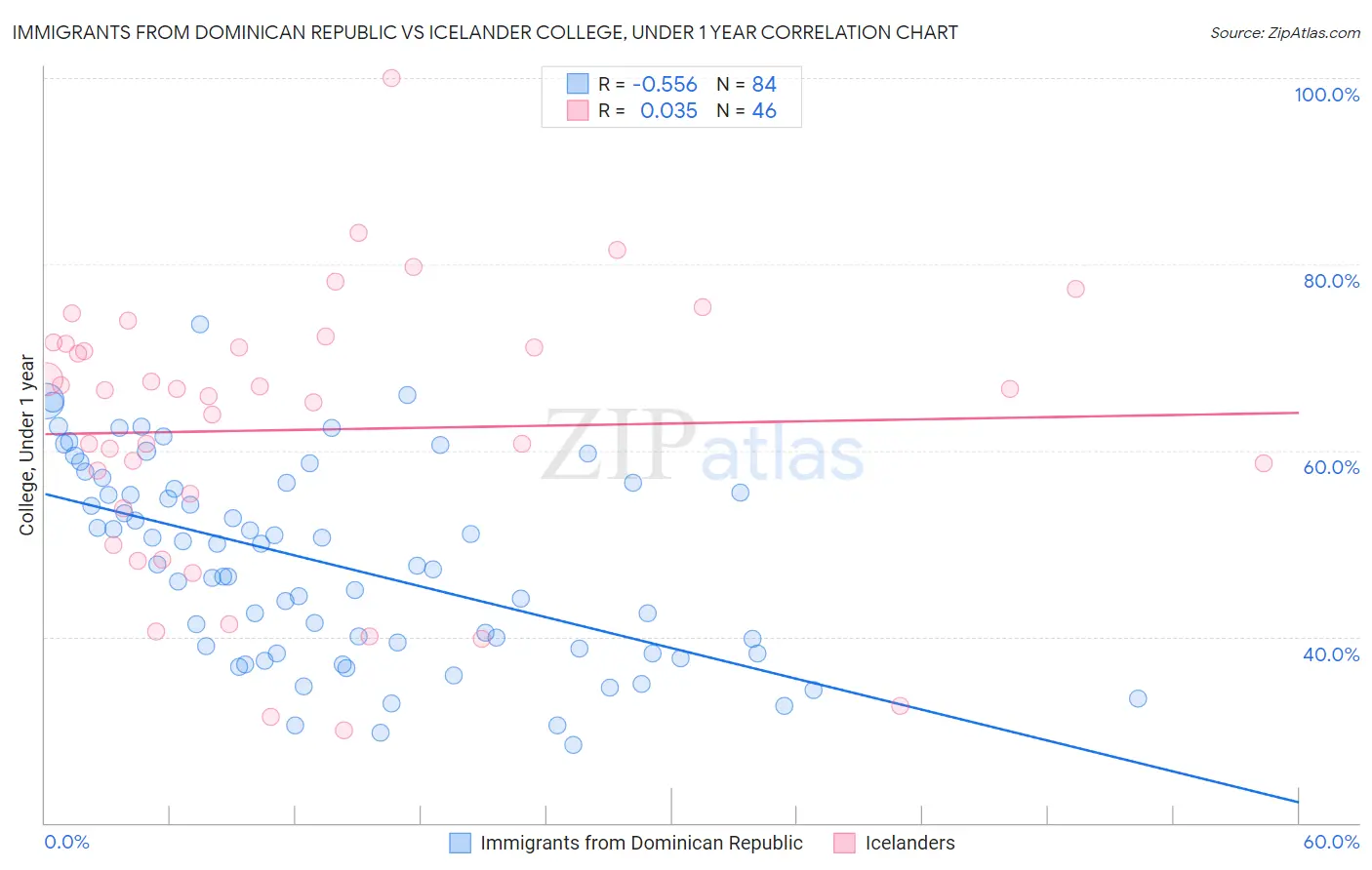 Immigrants from Dominican Republic vs Icelander College, Under 1 year