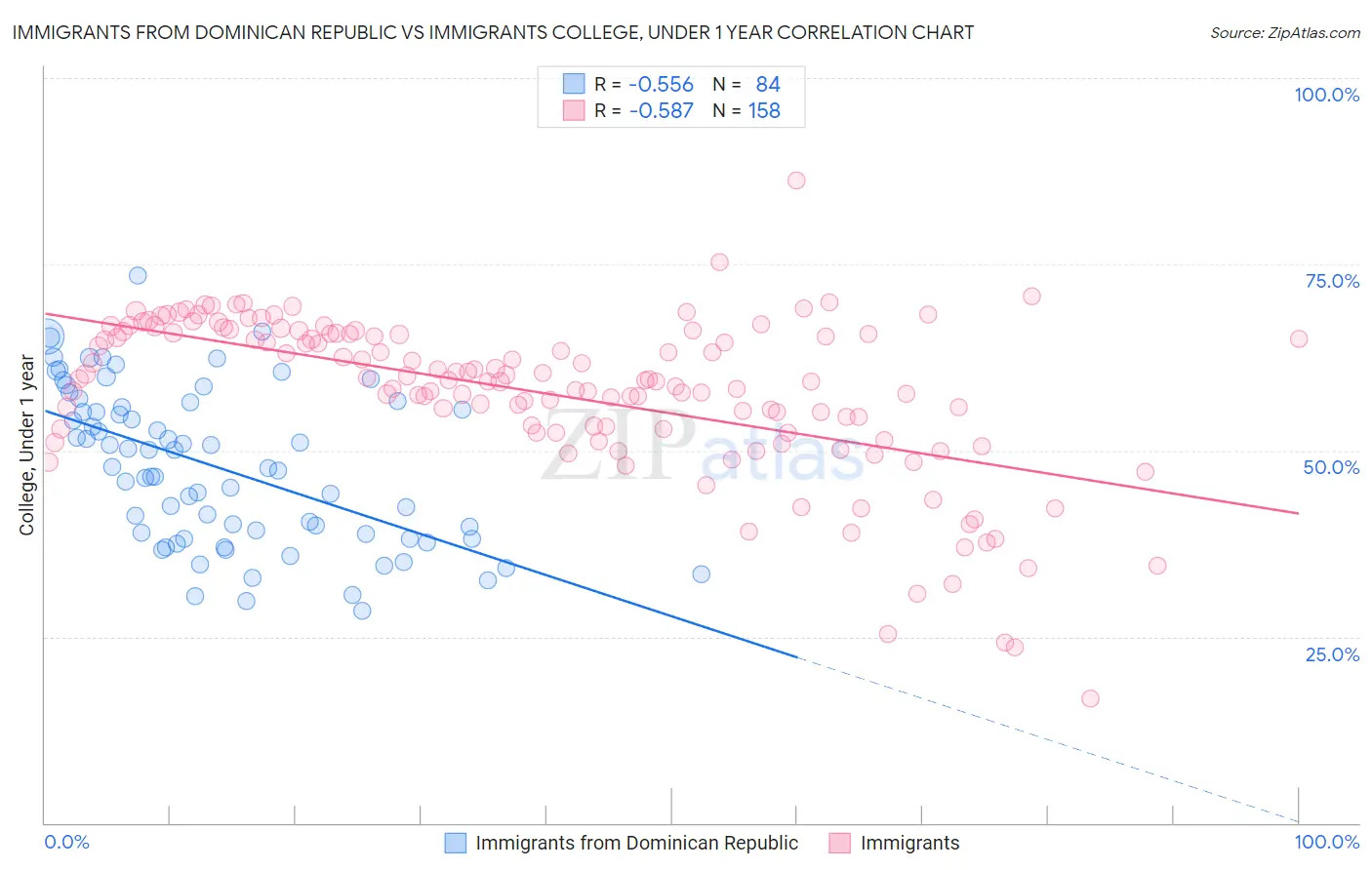 Immigrants from Dominican Republic vs Immigrants College, Under 1 year