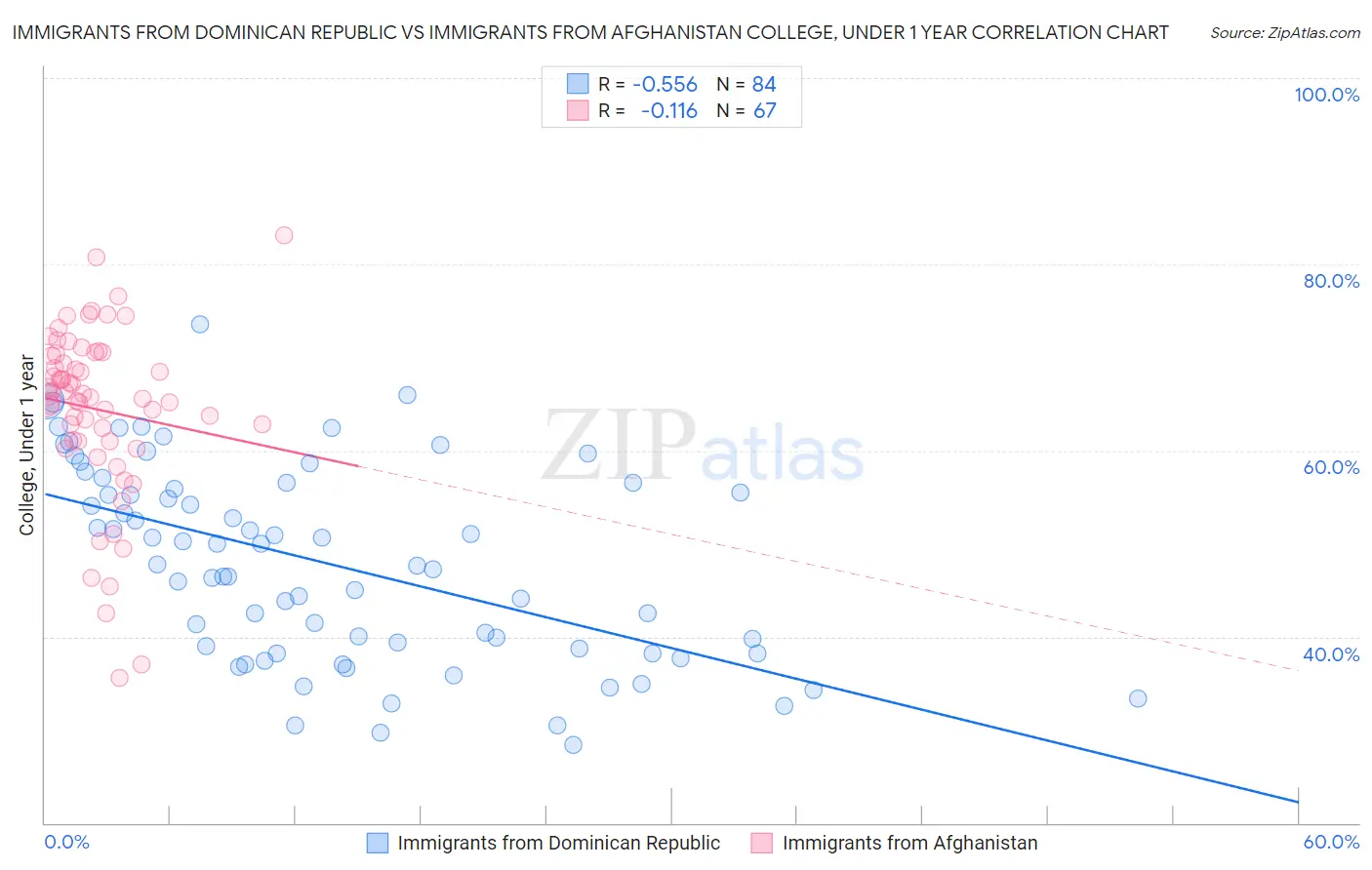 Immigrants from Dominican Republic vs Immigrants from Afghanistan College, Under 1 year