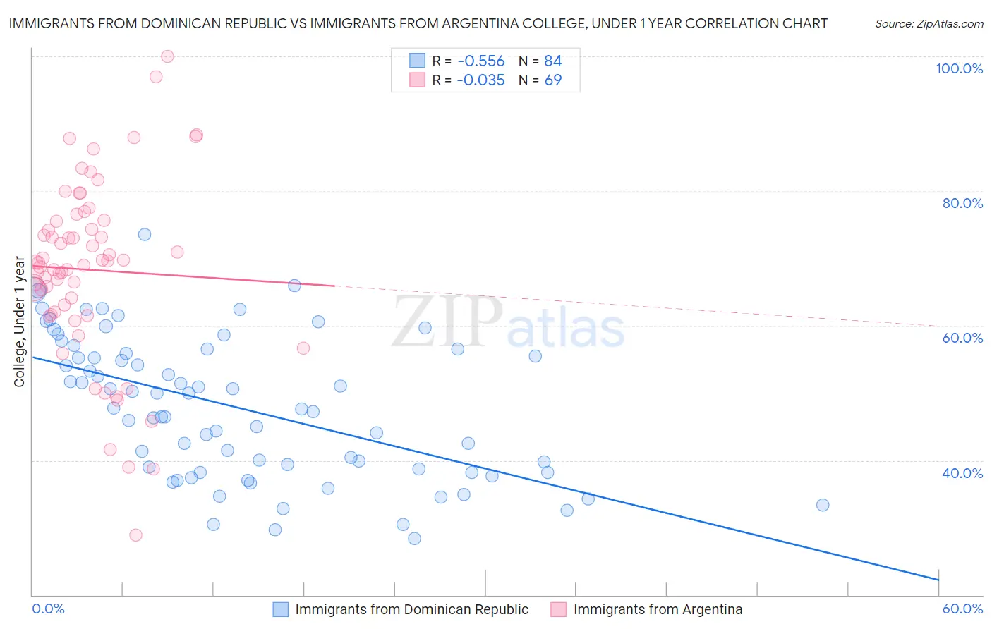 Immigrants from Dominican Republic vs Immigrants from Argentina College, Under 1 year
