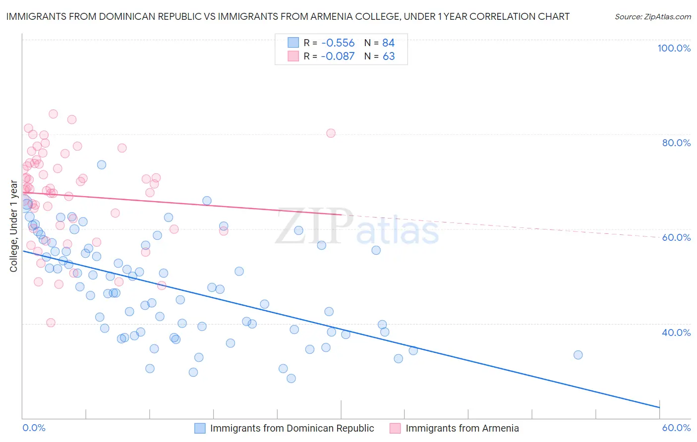 Immigrants from Dominican Republic vs Immigrants from Armenia College, Under 1 year