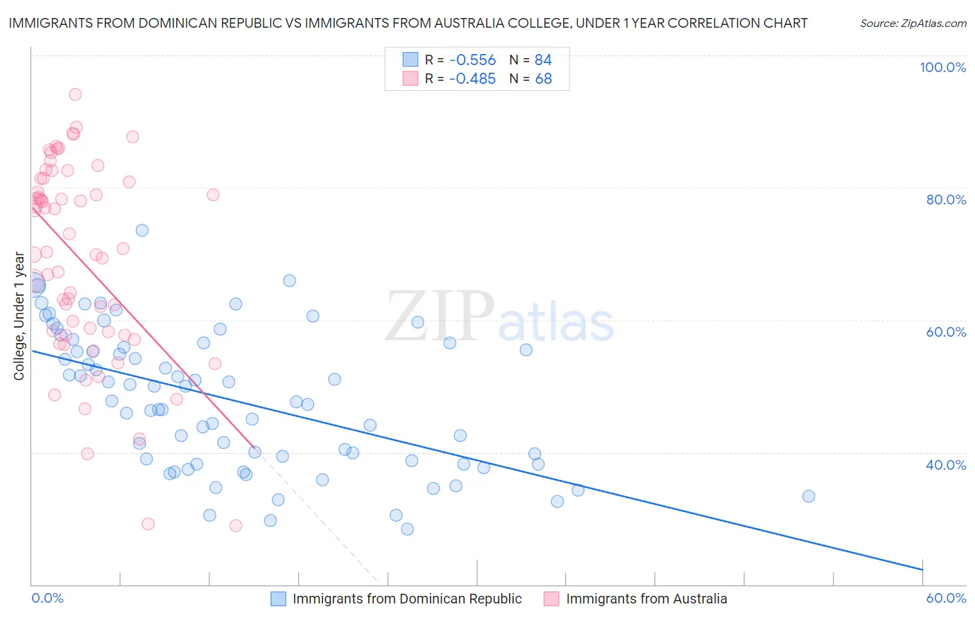 Immigrants from Dominican Republic vs Immigrants from Australia College, Under 1 year