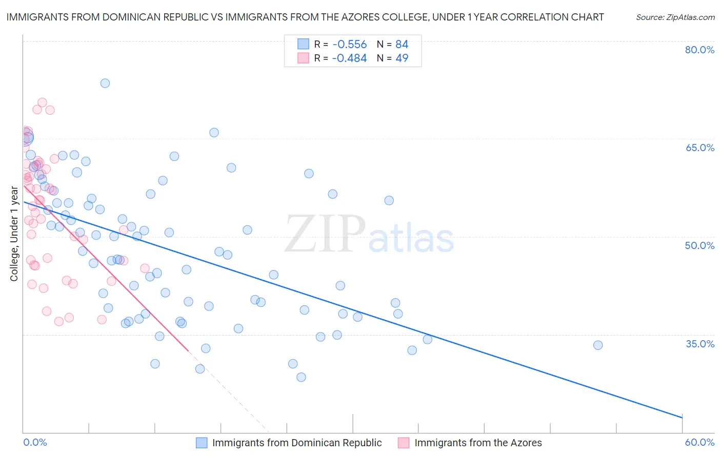 Immigrants from Dominican Republic vs Immigrants from the Azores College, Under 1 year