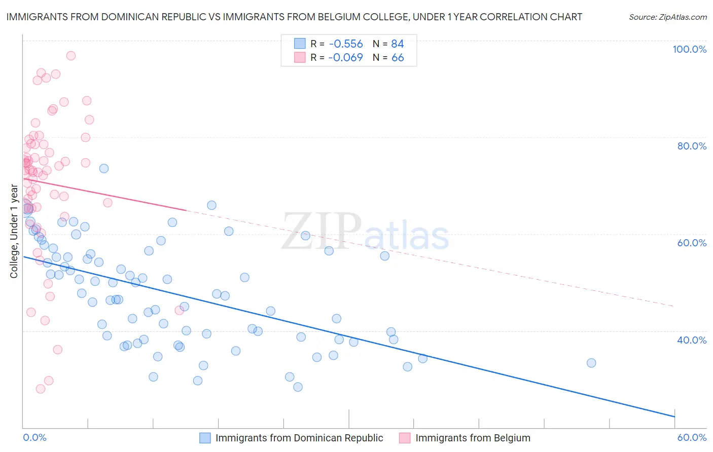 Immigrants from Dominican Republic vs Immigrants from Belgium College, Under 1 year