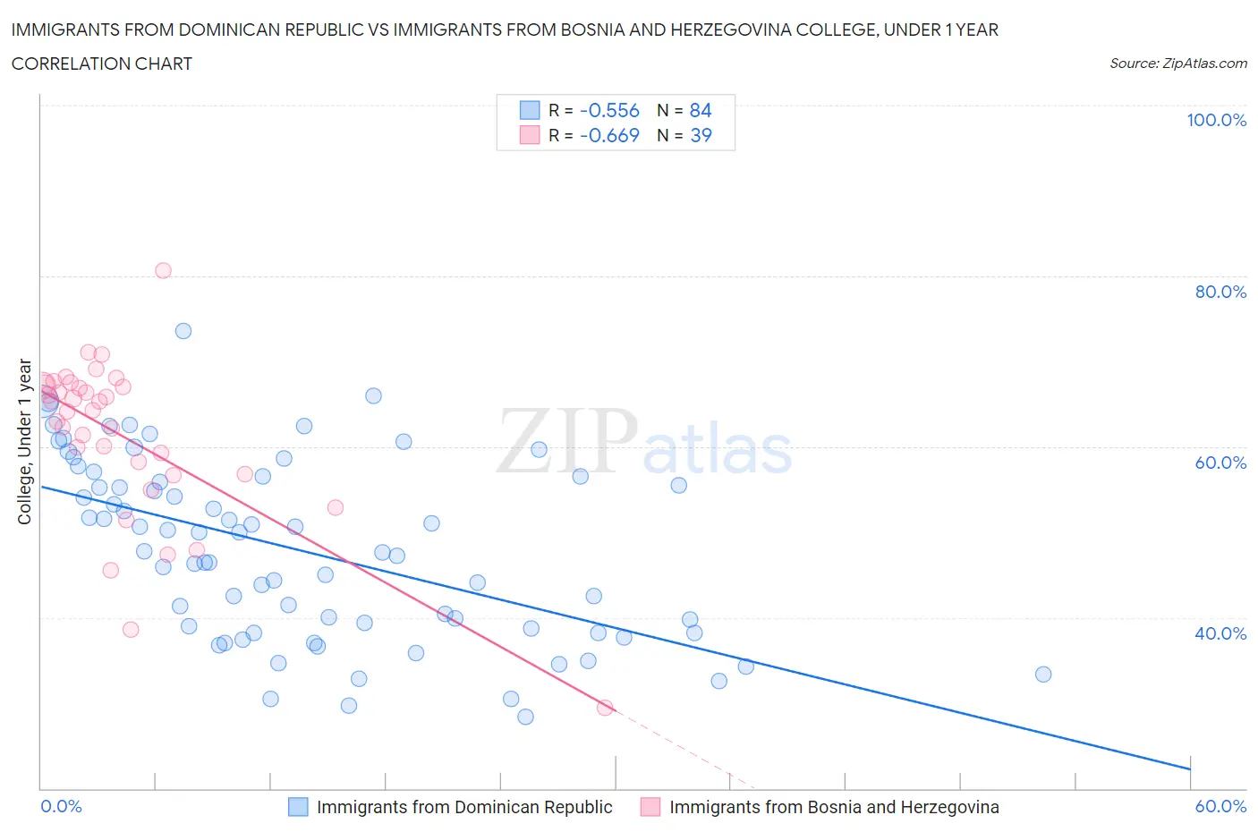 Immigrants from Dominican Republic vs Immigrants from Bosnia and Herzegovina College, Under 1 year