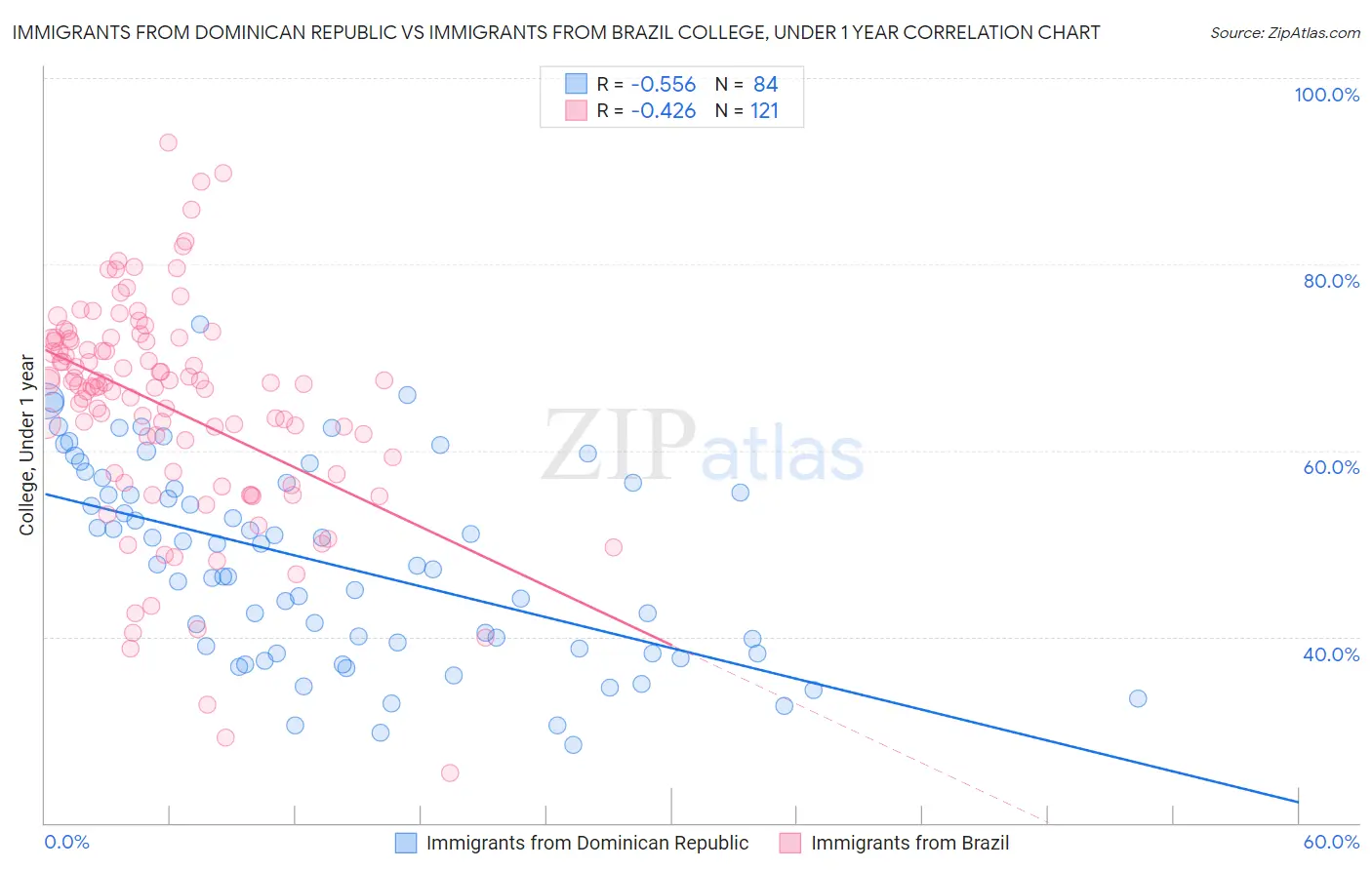 Immigrants from Dominican Republic vs Immigrants from Brazil College, Under 1 year