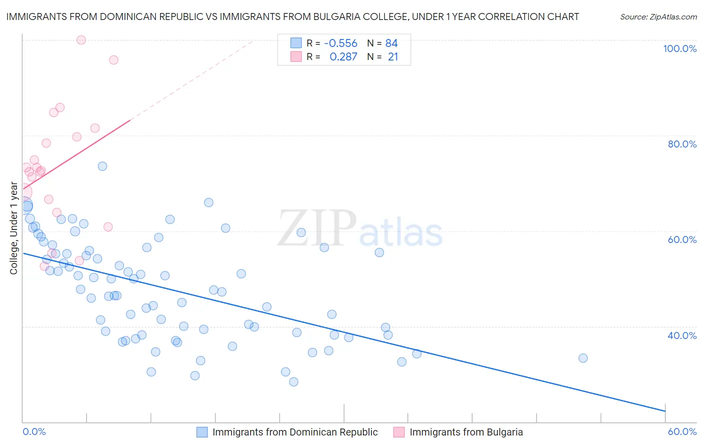 Immigrants from Dominican Republic vs Immigrants from Bulgaria College, Under 1 year