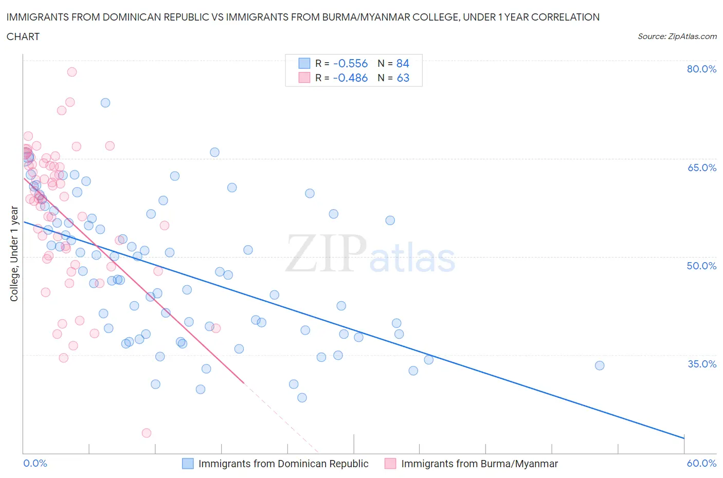 Immigrants from Dominican Republic vs Immigrants from Burma/Myanmar College, Under 1 year