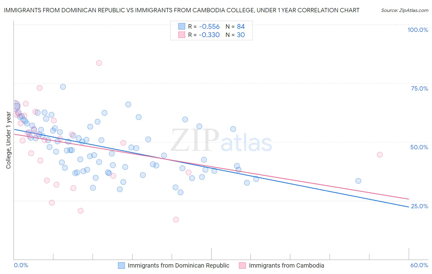 Immigrants from Dominican Republic vs Immigrants from Cambodia College, Under 1 year