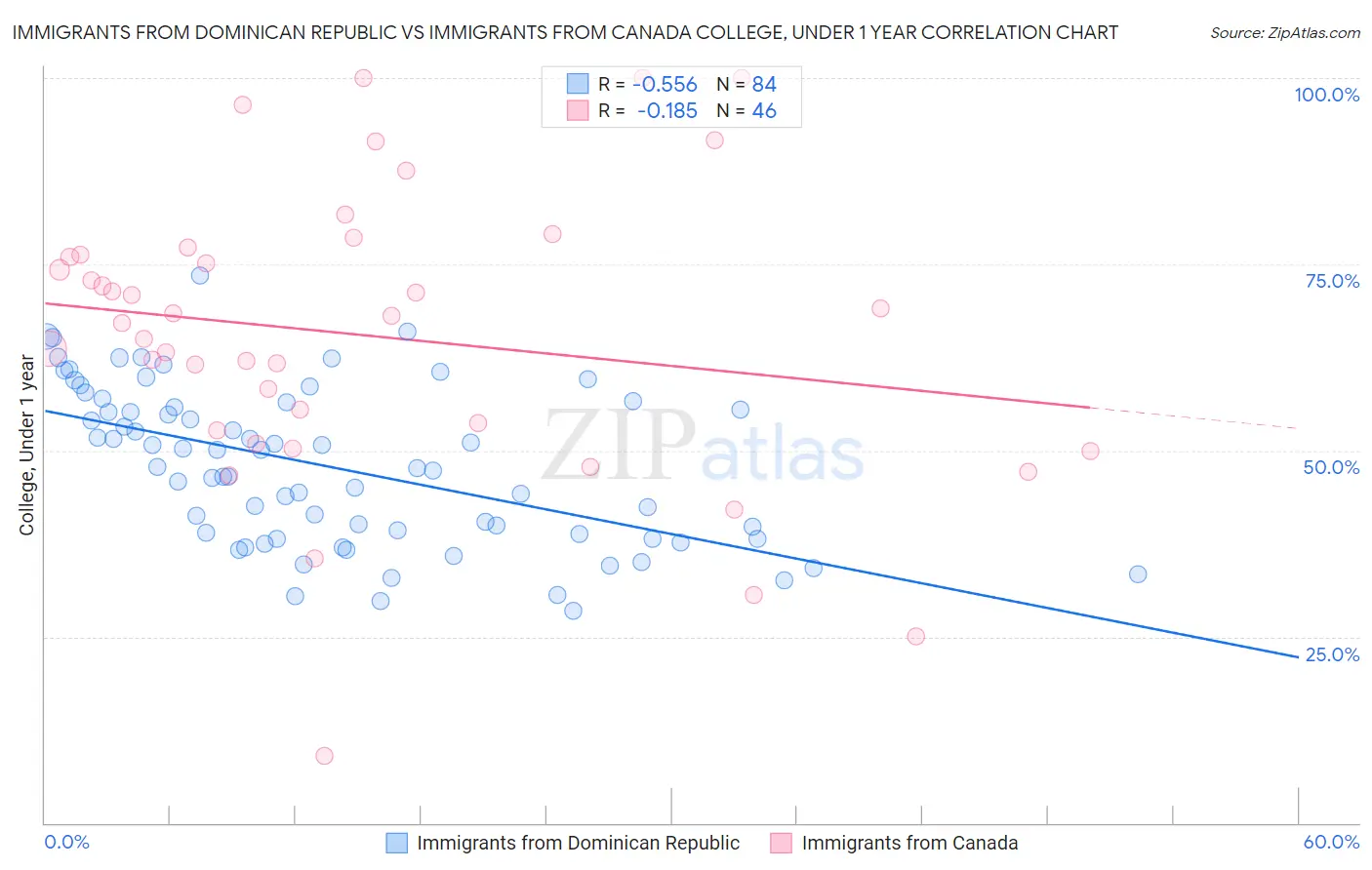 Immigrants from Dominican Republic vs Immigrants from Canada College, Under 1 year