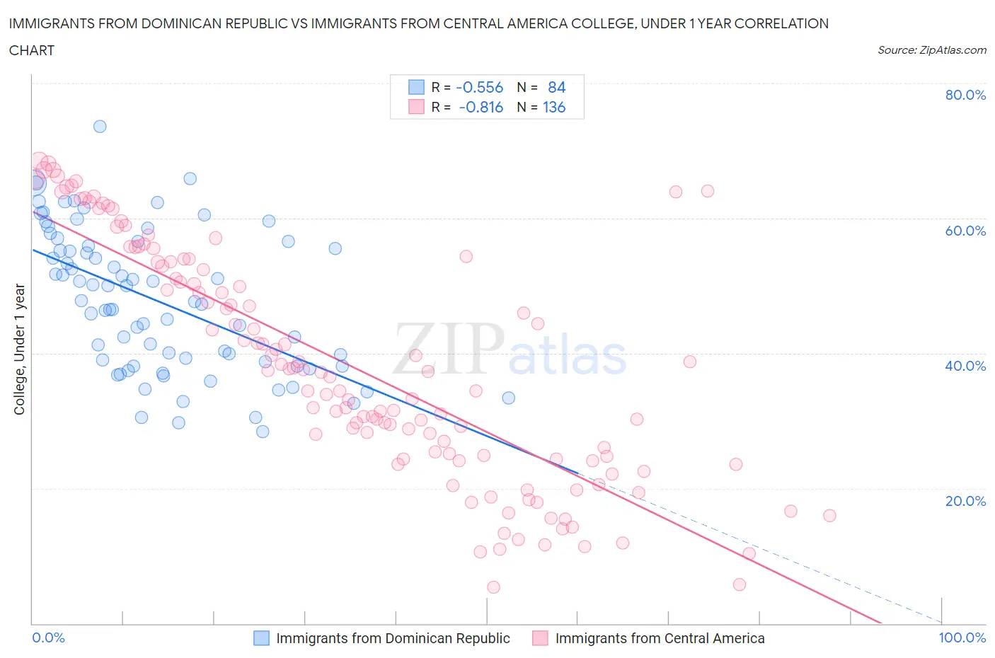 Immigrants from Dominican Republic vs Immigrants from Central America College, Under 1 year