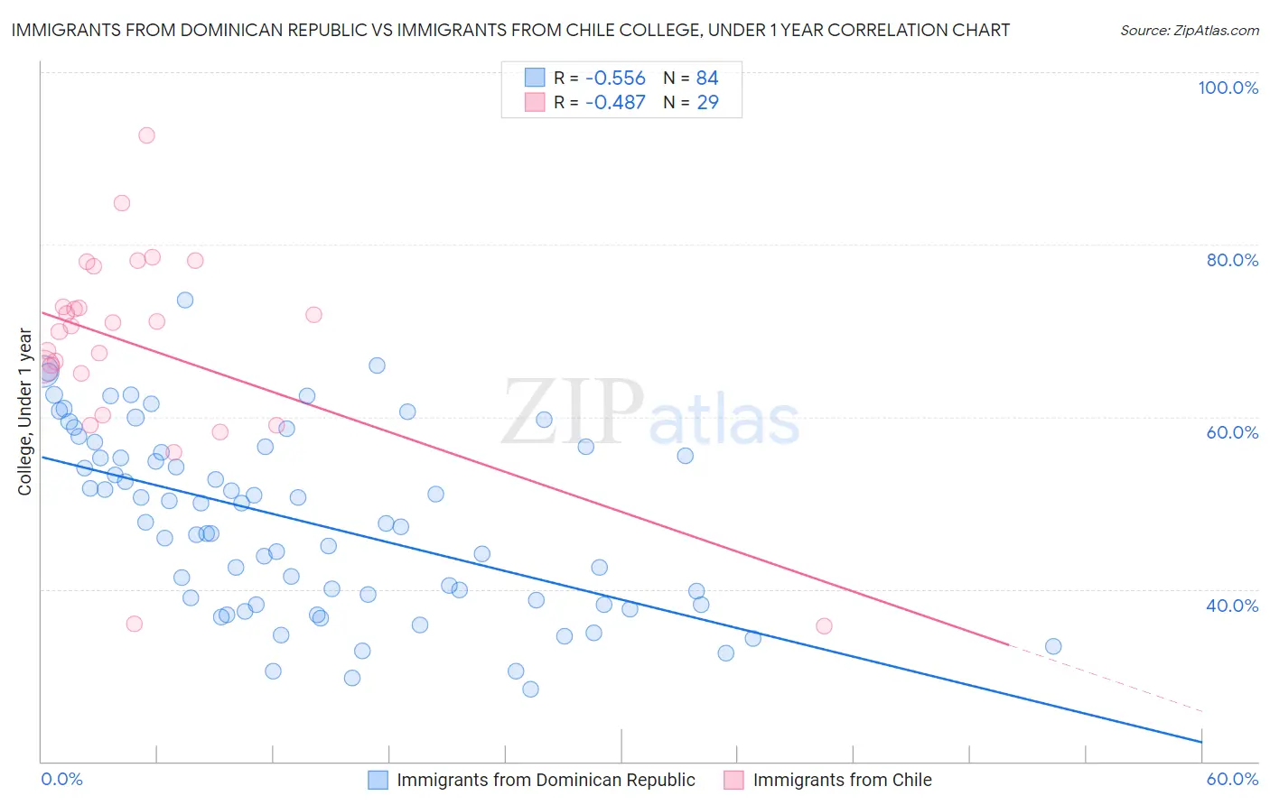 Immigrants from Dominican Republic vs Immigrants from Chile College, Under 1 year