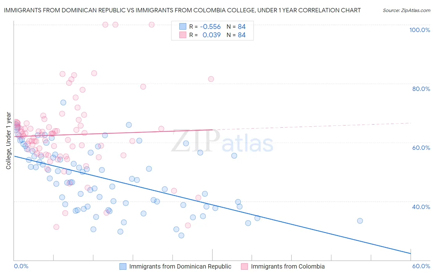 Immigrants from Dominican Republic vs Immigrants from Colombia College, Under 1 year