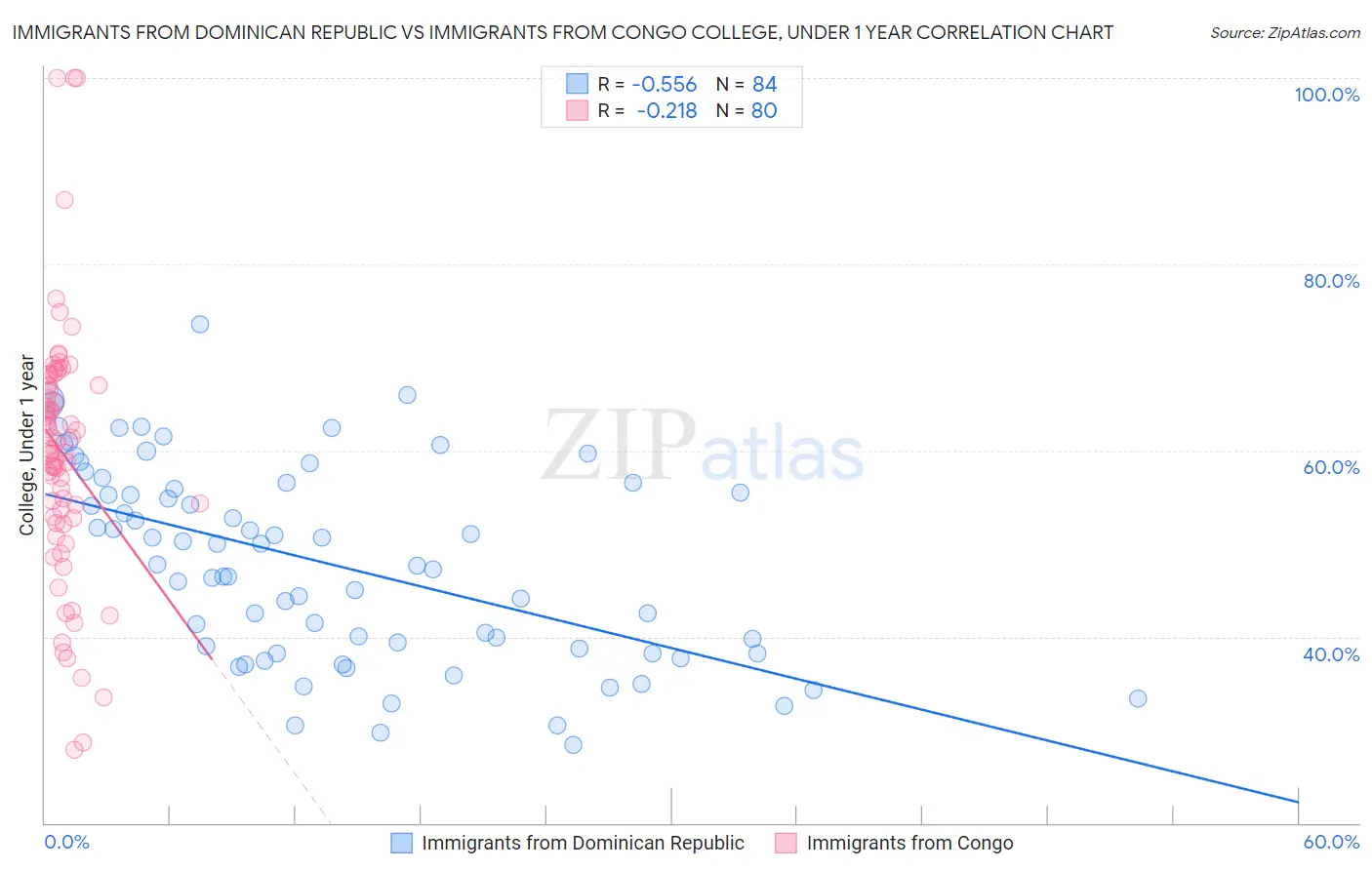 Immigrants from Dominican Republic vs Immigrants from Congo College, Under 1 year
