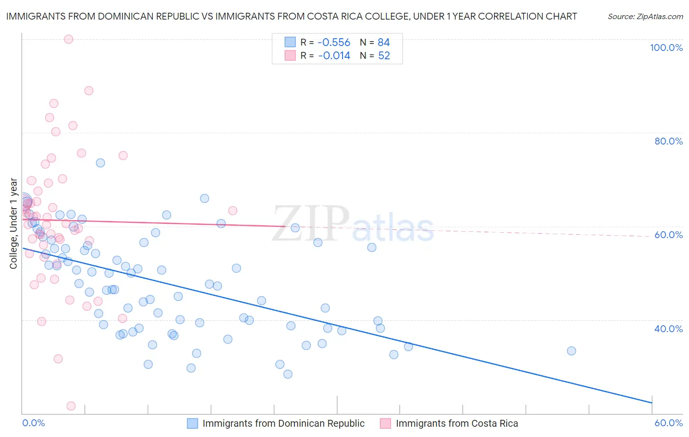 Immigrants from Dominican Republic vs Immigrants from Costa Rica College, Under 1 year