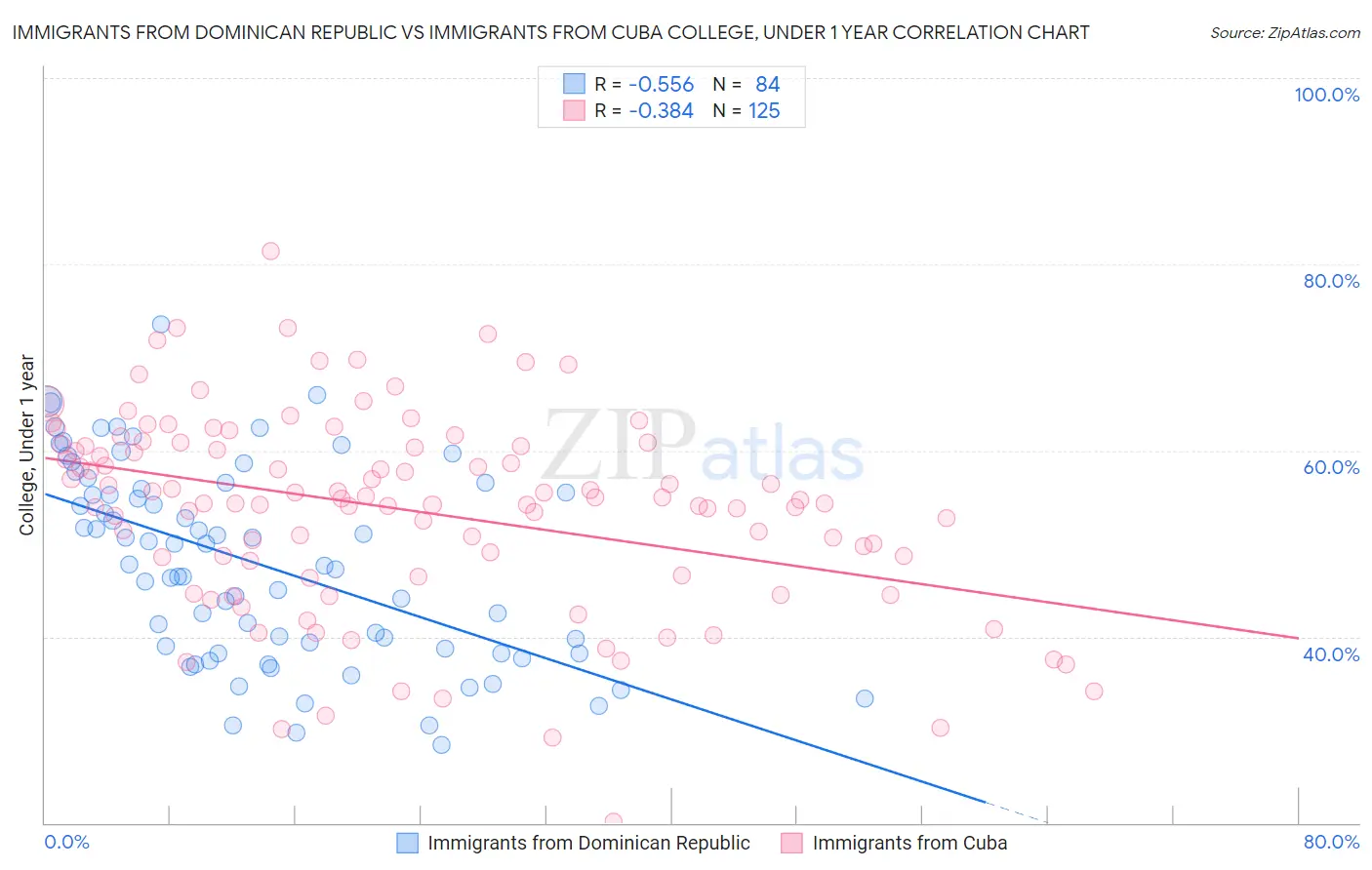 Immigrants from Dominican Republic vs Immigrants from Cuba College, Under 1 year