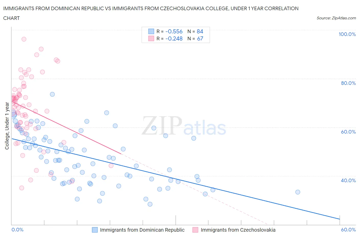 Immigrants from Dominican Republic vs Immigrants from Czechoslovakia College, Under 1 year