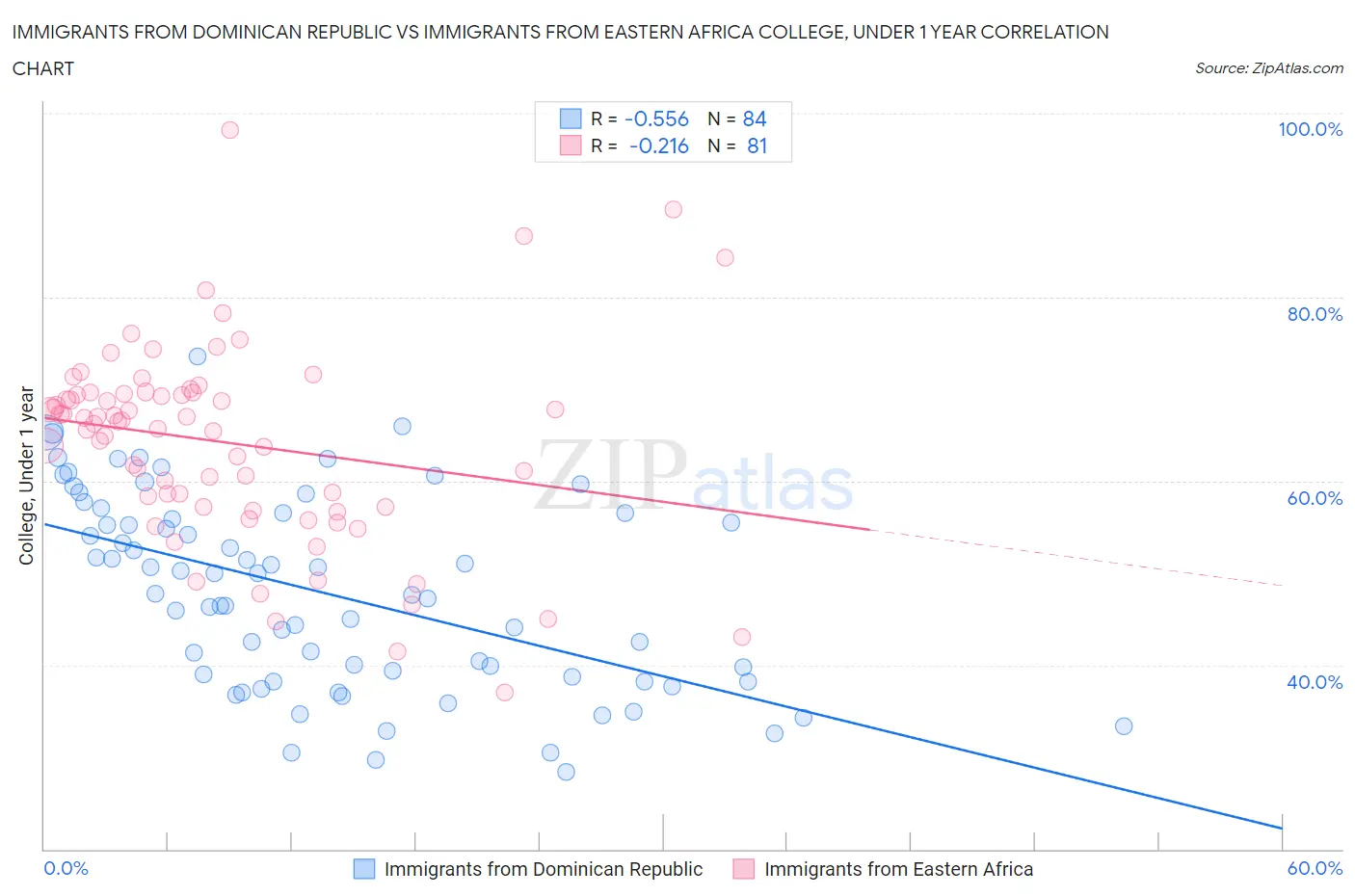 Immigrants from Dominican Republic vs Immigrants from Eastern Africa College, Under 1 year