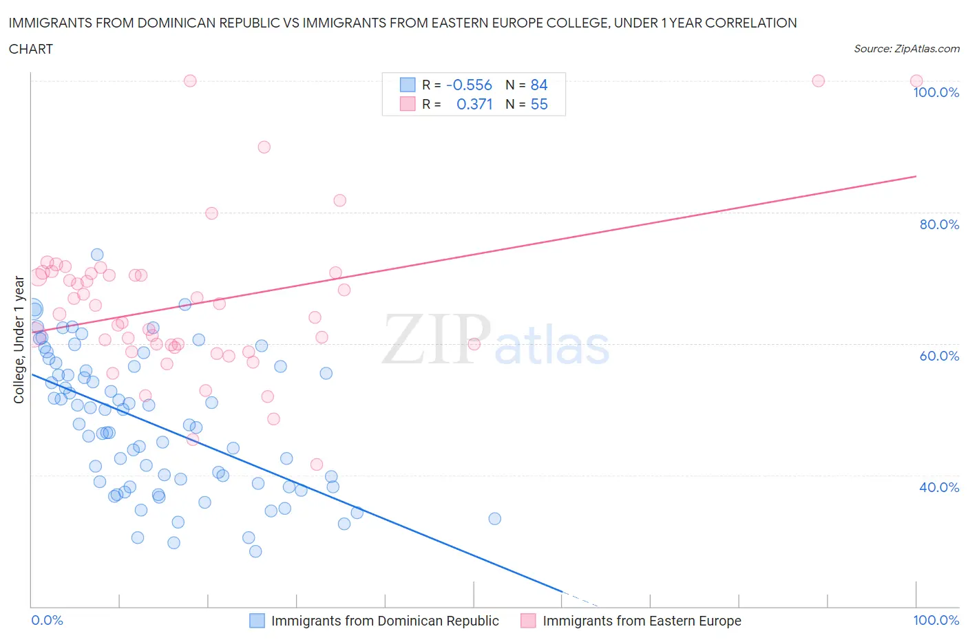 Immigrants from Dominican Republic vs Immigrants from Eastern Europe College, Under 1 year