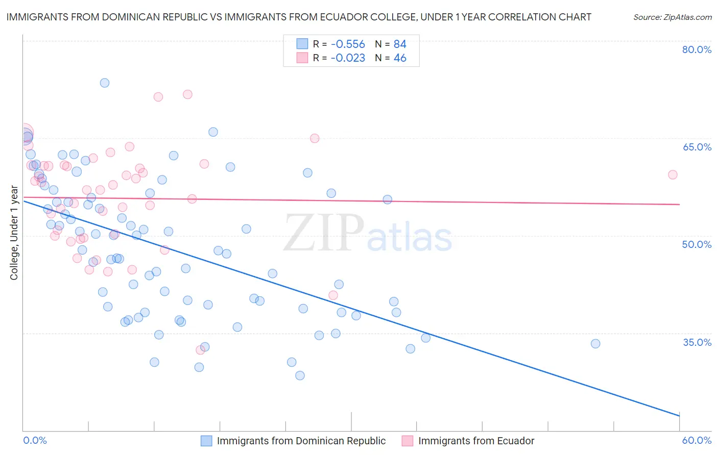 Immigrants from Dominican Republic vs Immigrants from Ecuador College, Under 1 year