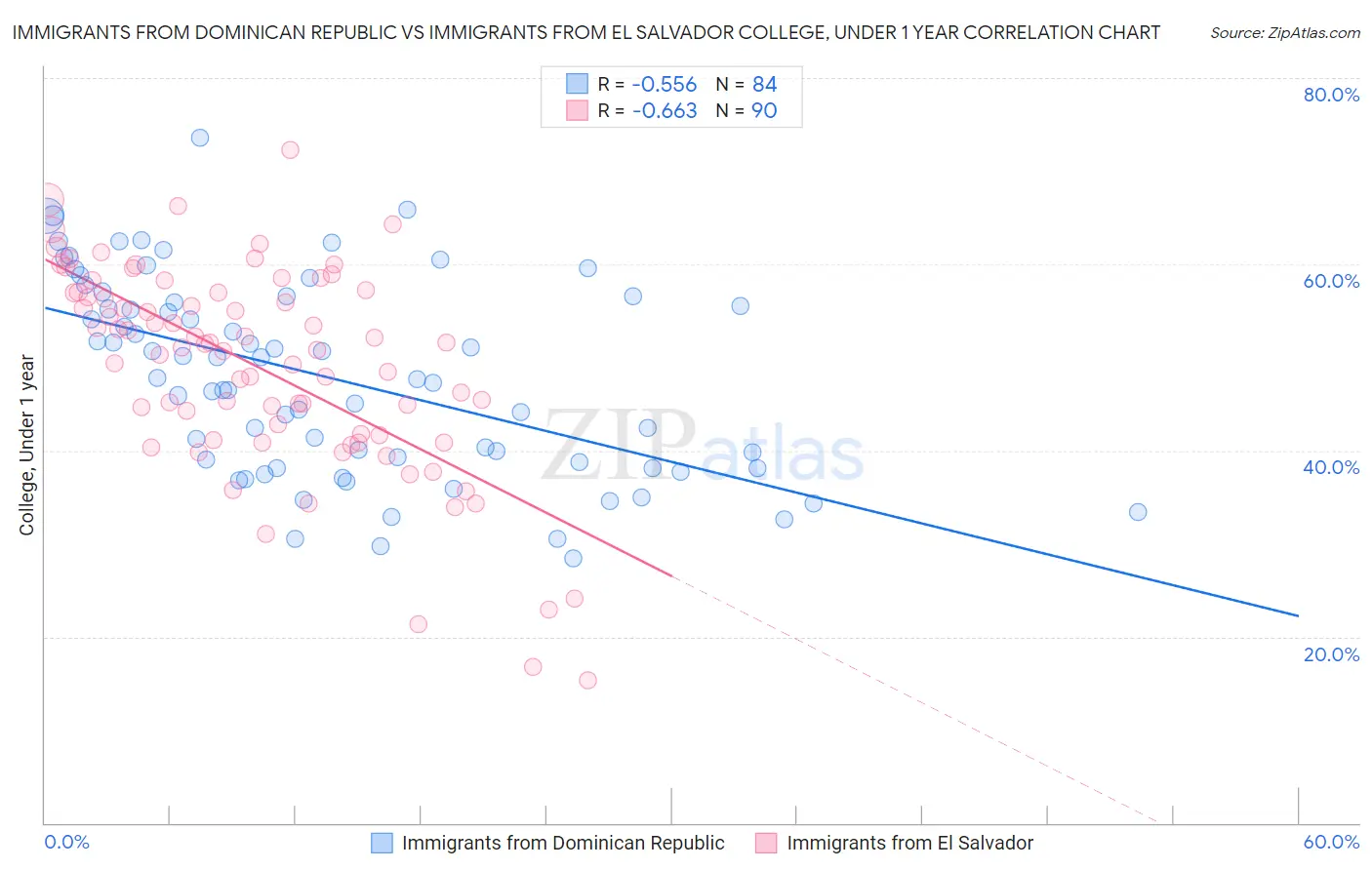 Immigrants from Dominican Republic vs Immigrants from El Salvador College, Under 1 year