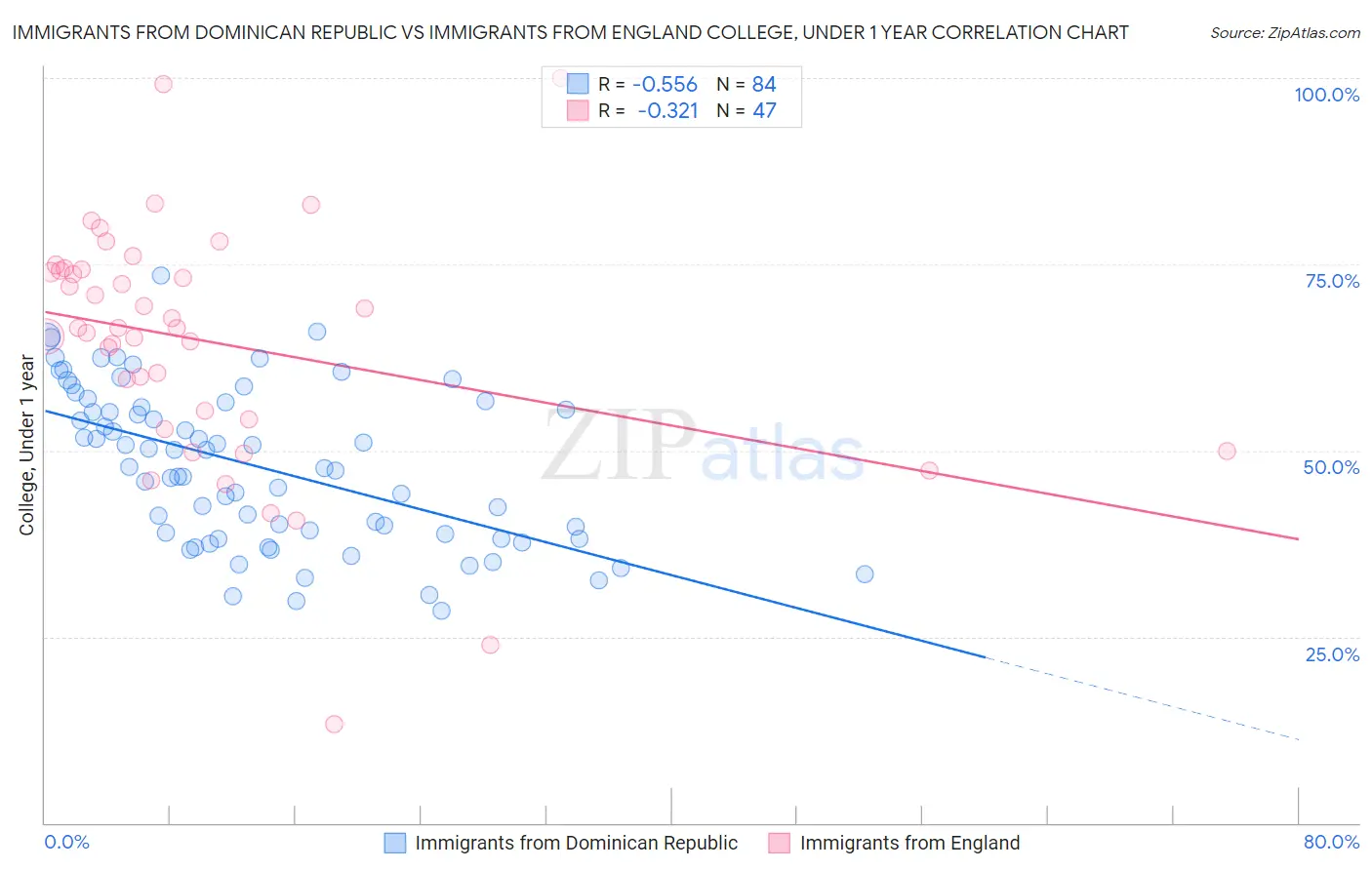 Immigrants from Dominican Republic vs Immigrants from England College, Under 1 year